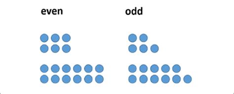 odd numbers represented by